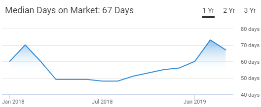 Minneapolis Housing Market Trend