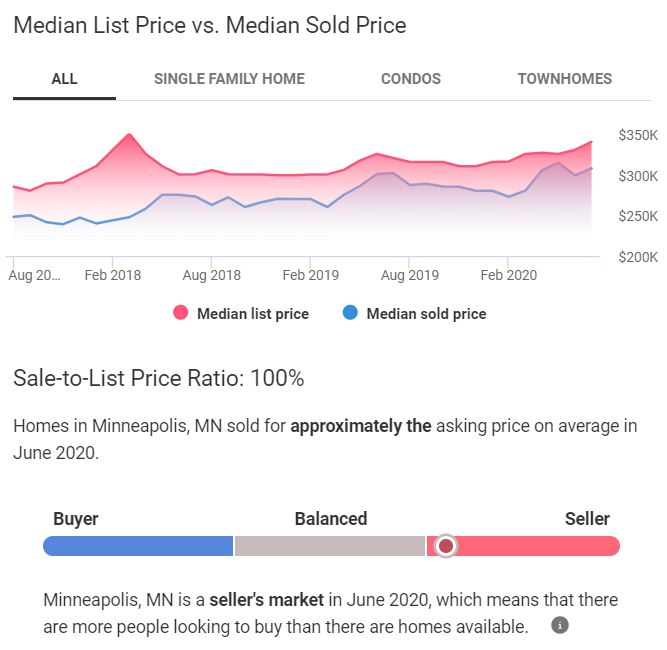 Minneapolis Housing Market Trends