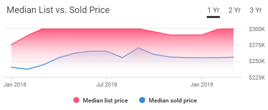 Minneapolis Housing Market Trends