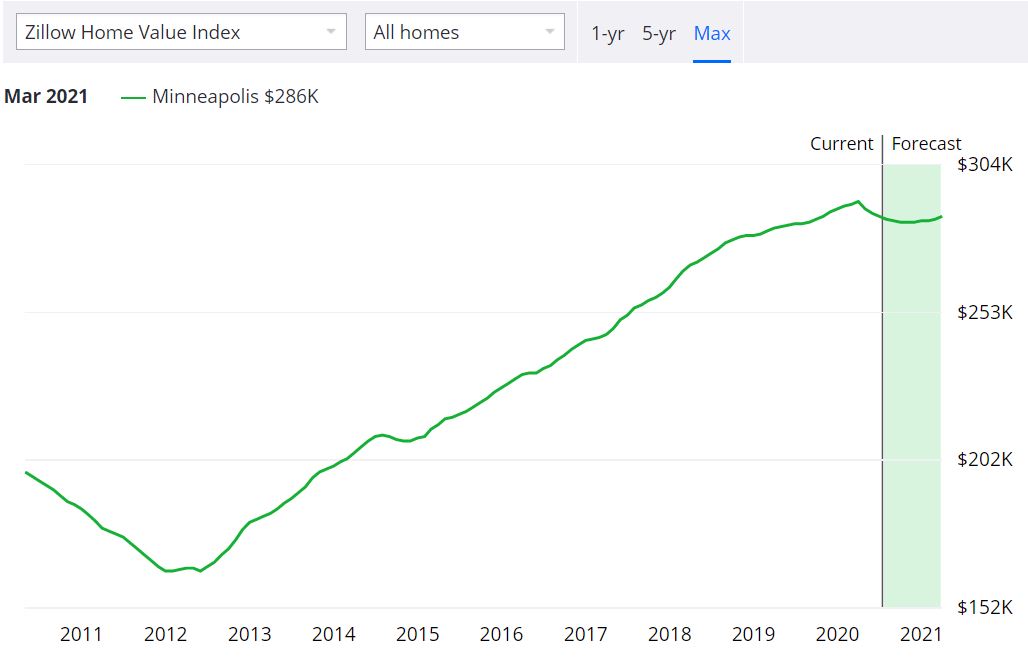 Minneapolis Real Estate Market Forecast