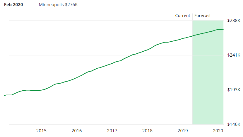 Minneapolis Real Estate Market Forecast