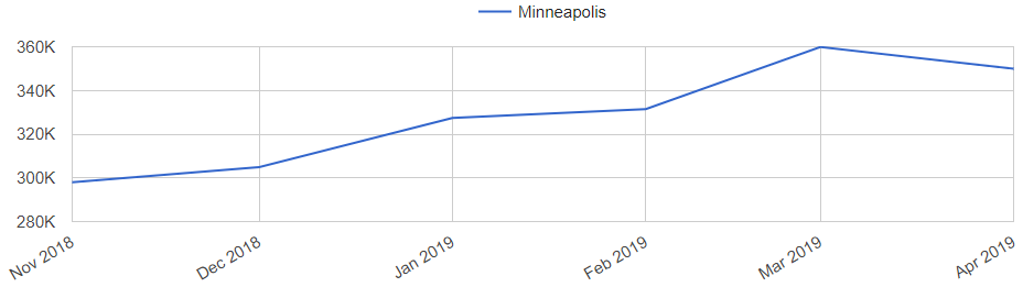 Minneapolis Real Estate Market Trend