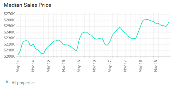 Minneapolis Real Estate Market Trends