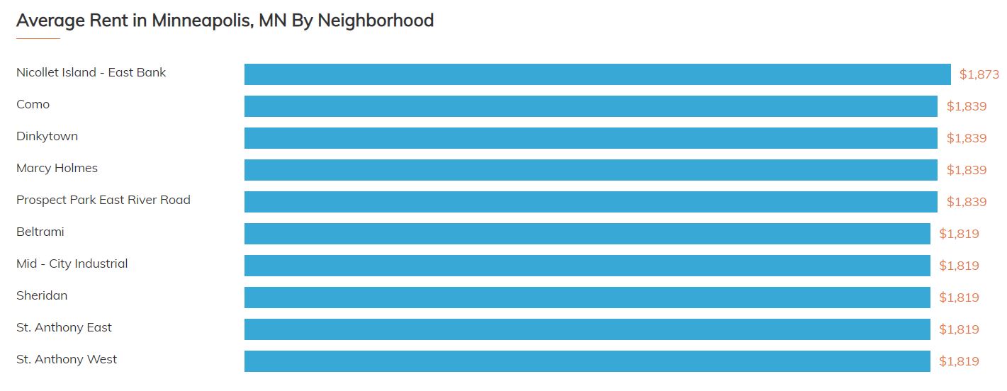 Minneapolis Rental Market Trends
