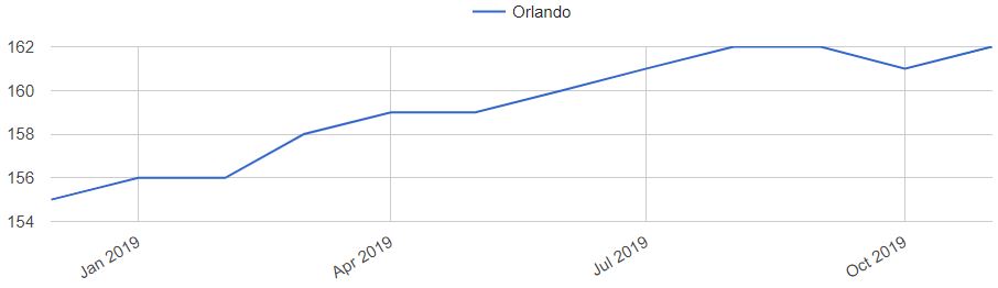 Orlando Home Prices Trends