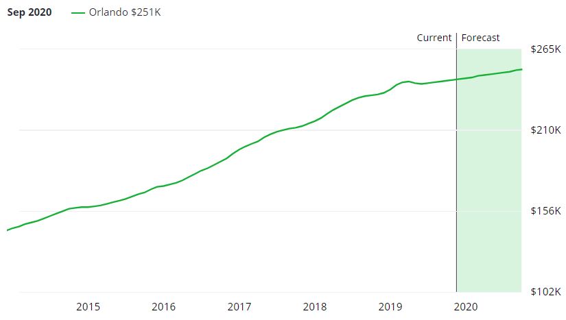 Real Estate Chart 2018