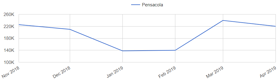 Pensacola Real Estate Market Trend