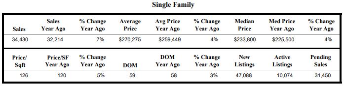 San Antonio Area Market Report
