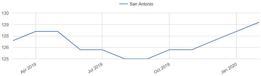 San Antonio Home Prices Trends