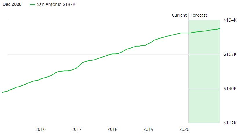 San Antonio Real Estate Market Forecast