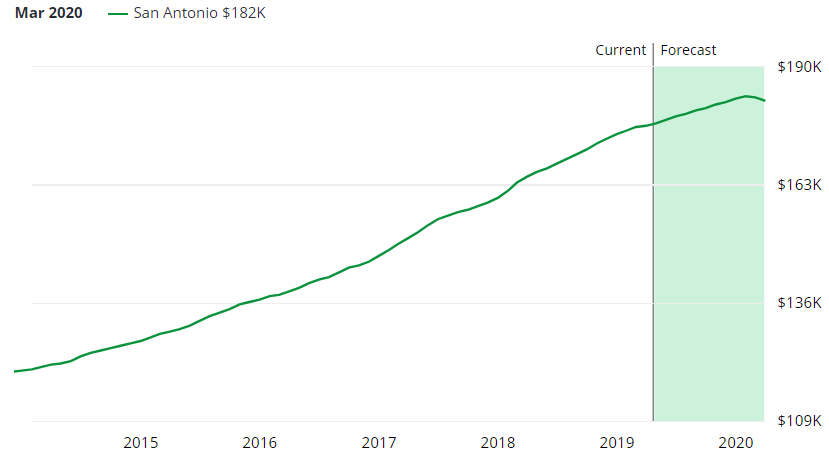 San Antonio Real Estate Market Forecast