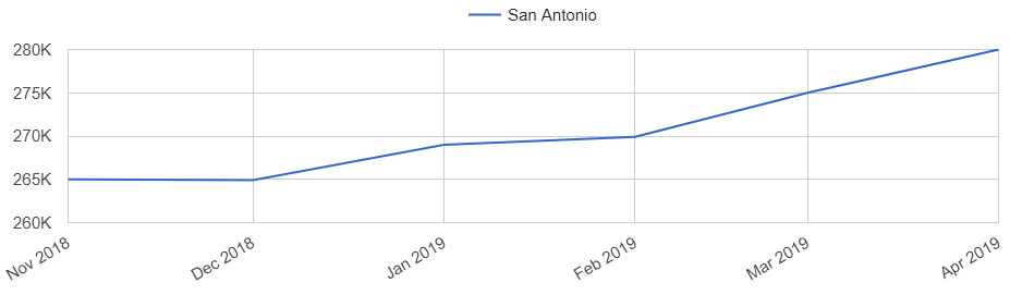 San Antonio Real Estate Market Trend