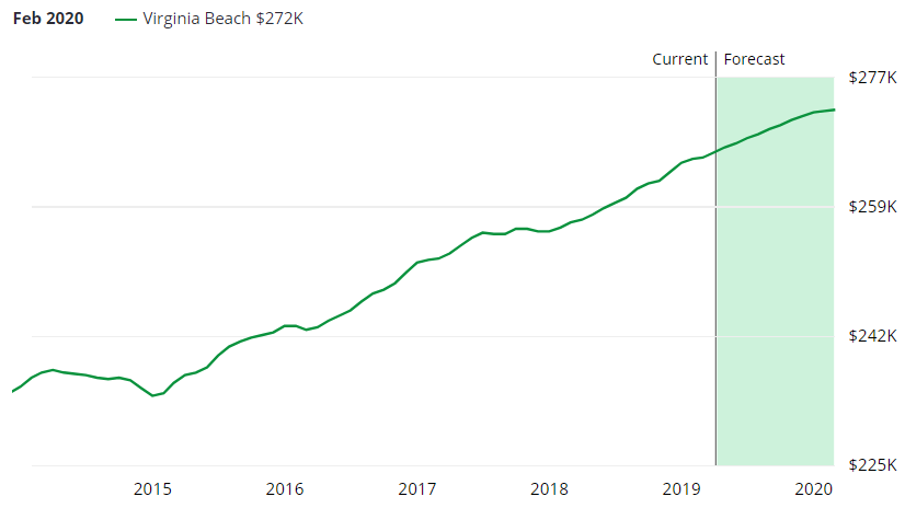 Virginia Beach Real Estate Market Forecast