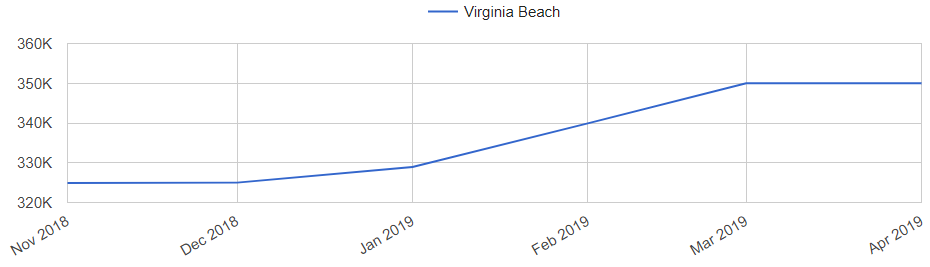 Virginia Beach Real Estate Market Trend