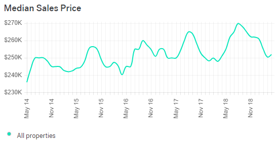 Virginia Beach Real Estate Market Trends