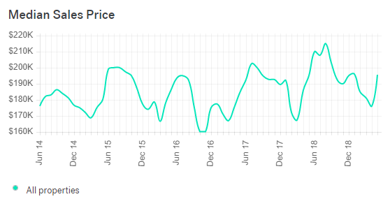 Birmingham AL Housing Market Trends