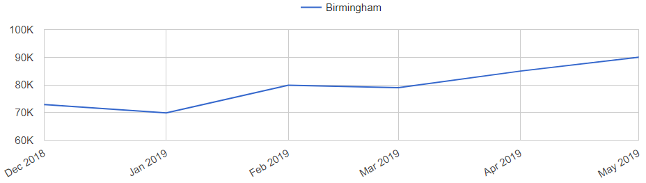 Birmingham AL Real Estate Market Trend