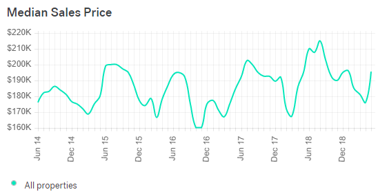 Birmingham AL Real Estate Market Trends