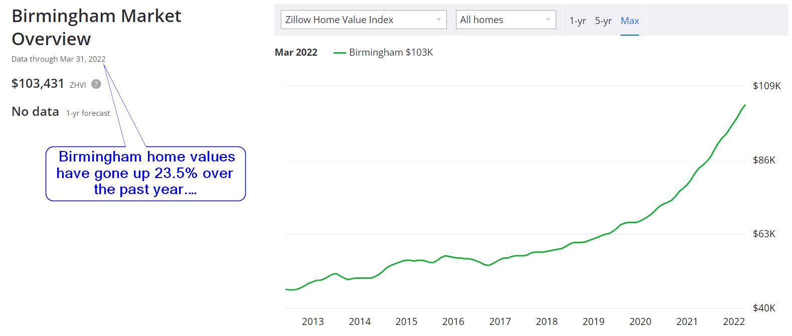 Birmingham Housing Market Forecast