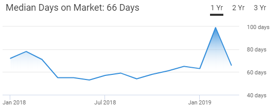 Birmingham Housing Market Trend