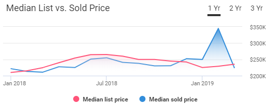 Birmingham Housing Market Trends