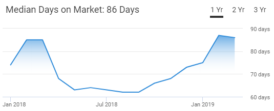 Cleveland Housing Market Trend