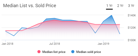 Cleveland Housing Market Trends