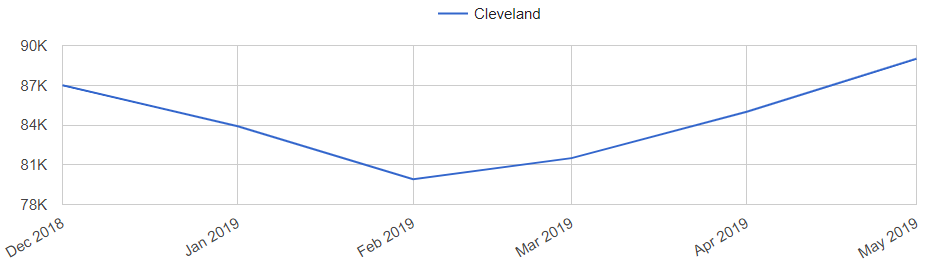 Cleveland Real Estate Market Trend
