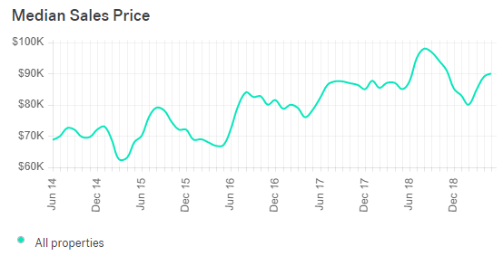 Cleveland Real Estate Market Trends