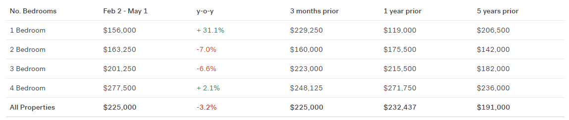 Iowa City Home Prices Trends