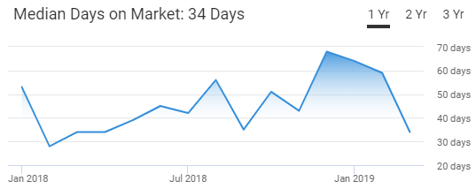 Iowa City Housing Market Trend