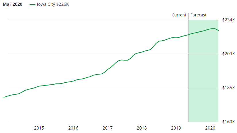Iowa City Real Estate Market Forecast