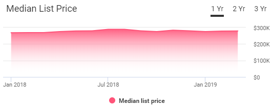 New Orleans Housing Market Trends