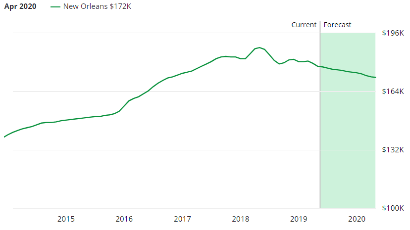 New Orleans Real Estate Market Forecast