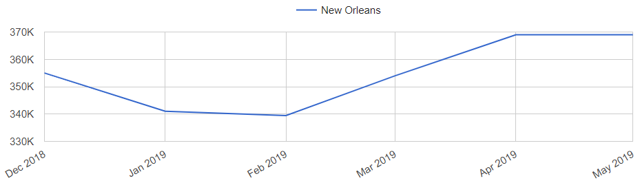 New Orleans Real Estate Market Trend