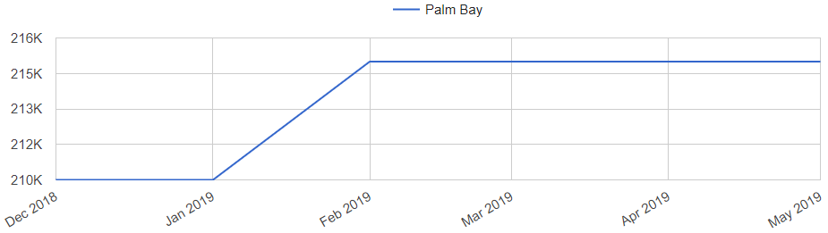 Palm Bay Real Estate Market Trend