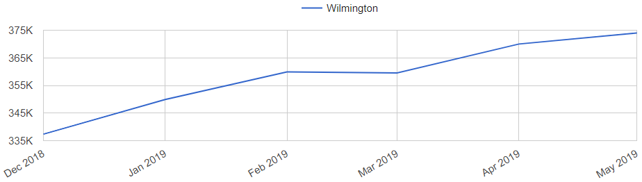 Wilmington NC Real Estate Market Trend