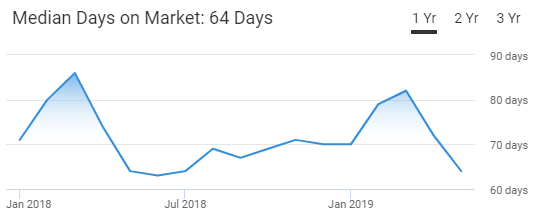 Baltimore Housing Market Trend