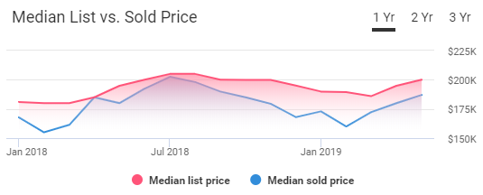 Baltimore Housing Market Trends
