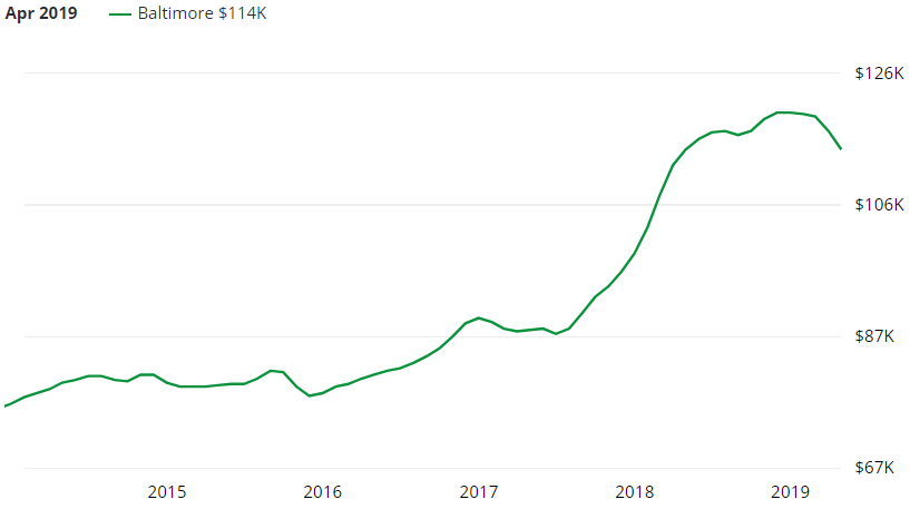 Baltimore Real Estate Market Forecast