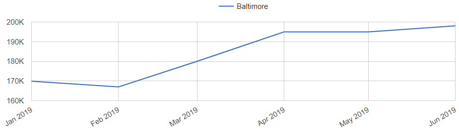 Baltimore Real Estate Market Trend