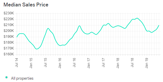 Baltimore Real Estate Market Trends