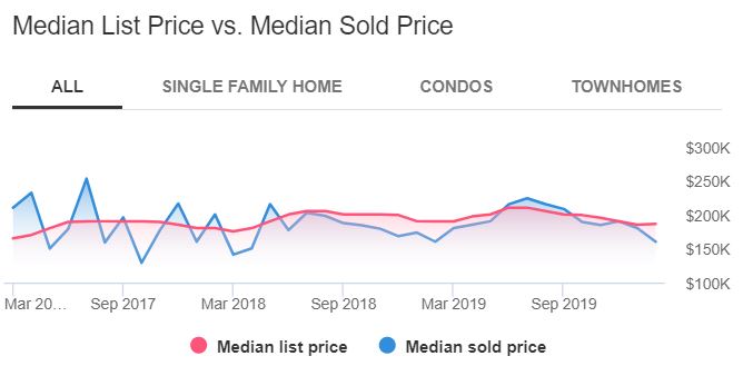 Baltimore housing market trends