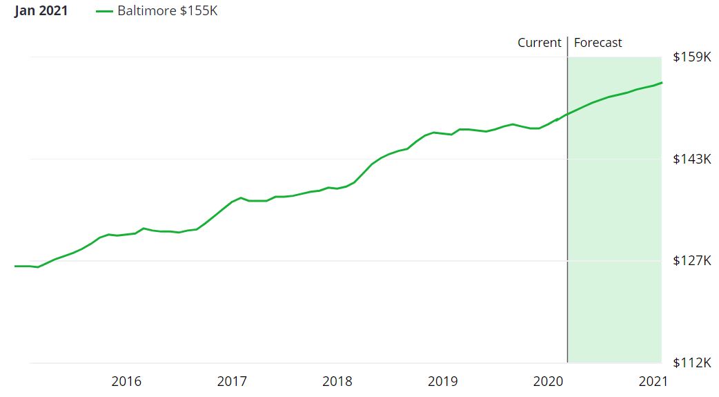 Baltimore Real Estate Market Forecast