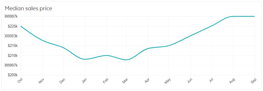 Baltimore real estate market trends