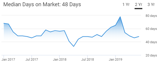 Fort Collins Housing Market Trend