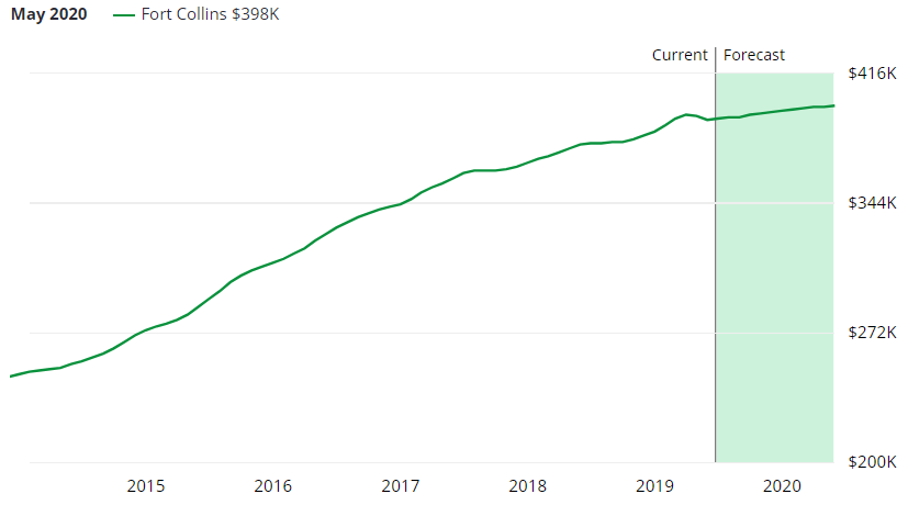 Fort Collins Real Estate Market Forecast