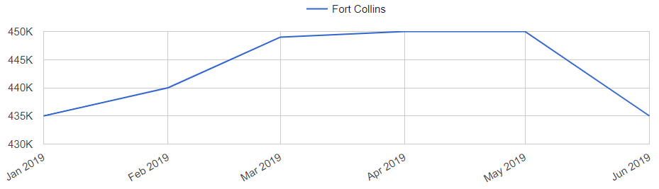 Fort Collins Real Estate Market Trend