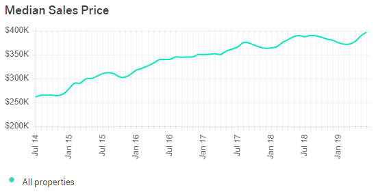 Fort Collins Real Estate Market Trends