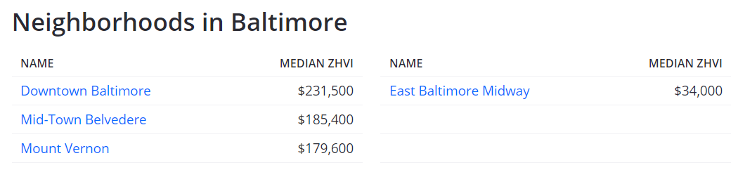 Home Prices in Baltimore Neighborhoods